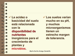 La acidez o basicidad del suelo está relacionada con la  disponibilidad de nutrientes  inorgánicos para el crecimiento de plantas y  microbios . Los suelos varían mucho en su pH, y muchos microorganismos tienen un estrecho margen de tolerancia.  