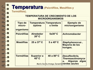 Temperatura   (Psicrófilos, Mesófilos y Termófilos). 