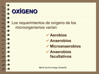 OXÍGENO Los requerimientos de oxígeno de los microorganismos varían: Aerobios Anaerobios Microanaerobios Anaerobios facultativos 
