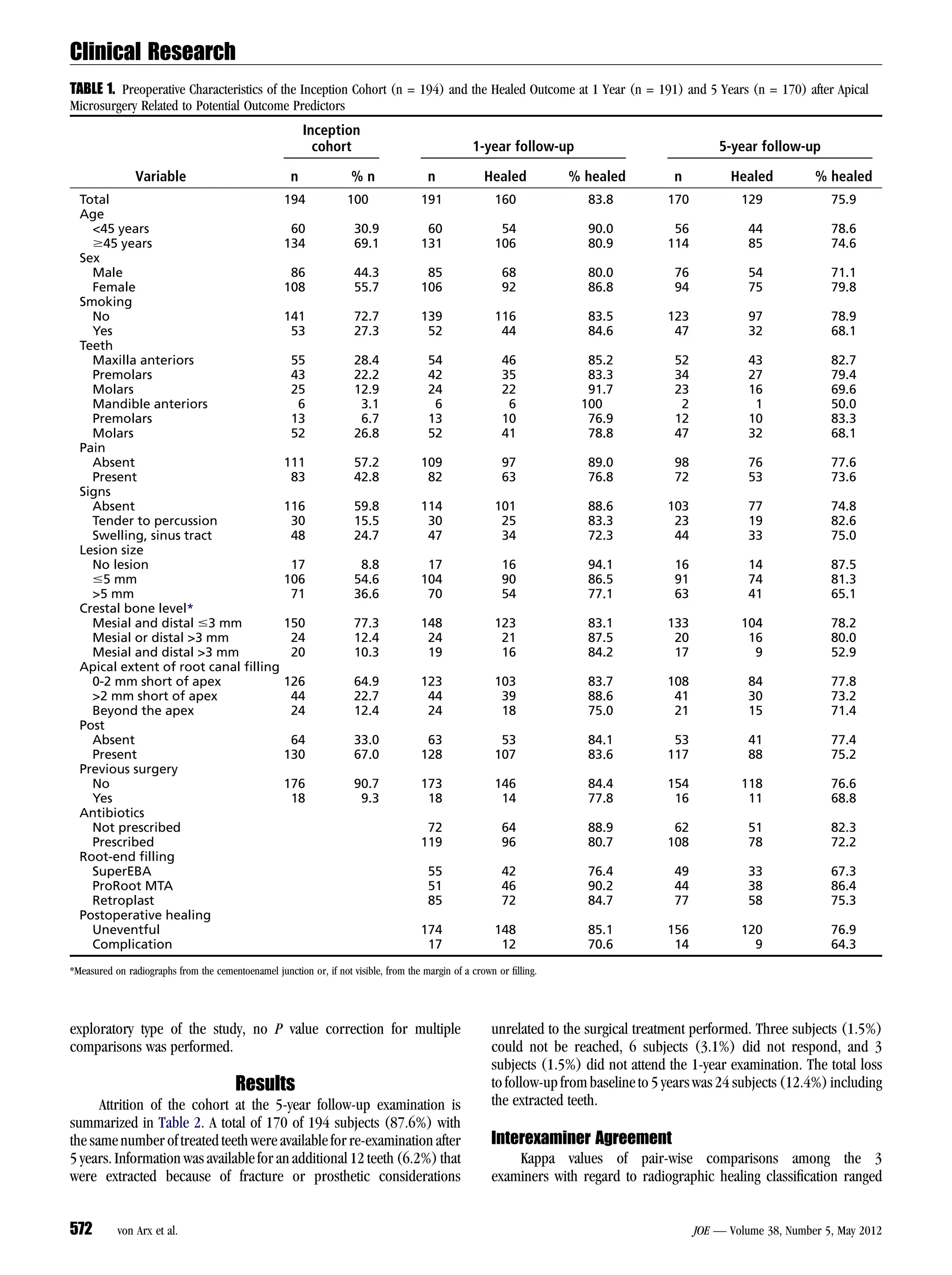 Clinical Research
TABLE 1. Preoperative Characteristics of the Inception Cohort (n = 194) and the Healed Outcome at 1 Year (n = 191) and 5 Years (n = 170) after Apical
Microsurgery Related to Potential Outcome Predictors
                                                         Inception
                                                           cohort                                 1-year follow-up                              5-year follow-up

               Variable                              n              %n                 n             Healed          % healed          n          Healed          % healed
  Total                                             194            100               191               160             83.8          170            129              75.9
  Age
    <45 years                                        60              30.9             60                54             90.0           56              44             78.6
    $45 years                                       134              69.1            131               106             80.9          114              85             74.6
  Sex
    Male                                             86              44.3             85                 68            80.0            76             54             71.1
    Female                                          108              55.7            106                 92            86.8            94             75             79.8
  Smoking
    No                                              141              72.7            139               116             83.5          123              97             78.9
    Yes                                              53              27.3             52                44             84.6           47              32             68.1
  Teeth
    Maxilla anteriors                                55              28.4              54                46            85.2            52             43             82.7
    Premolars                                        43              22.2              42                35            83.3            34             27             79.4
    Molars                                           25              12.9              24                22            91.7            23             16             69.6
    Mandible anteriors                                6               3.1               6                 6           100               2              1             50.0
    Premolars                                        13               6.7              13                10            76.9            12             10             83.3
    Molars                                           52              26.8              52                41            78.8            47             32             68.1
  Pain
    Absent                                          111              57.2            109                 97            89.0            98             76             77.6
    Present                                          83              42.8             82                 63            76.8            72             53             73.6
  Signs
    Absent                                          116              59.8            114               101             88.6          103              77             74.8
    Tender to percussion                             30              15.5             30                25             83.3           23              19             82.6
    Swelling, sinus tract                            48              24.7             47                34             72.3           44              33             75.0
  Lesion size
    No lesion                                        17               8.8             17                 16            94.1            16             14             87.5
    #5 mm                                           106              54.6            104                 90            86.5            91             74             81.3
    >5 mm                                            71              36.6             70                 54            77.1            63             41             65.1
  Crestal bone level*
    Mesial and distal #3 mm                         150              77.3            148               123             83.1          133            104              78.2
    Mesial or distal >3 mm                           24              12.4             24                21             87.5           20             16              80.0
    Mesial and distal >3 mm                          20              10.3             19                16             84.2           17              9              52.9
  Apical extent of root canal ﬁlling
    0-2 mm short of apex                            126              64.9            123               103             83.7          108              84             77.8
    >2 mm short of apex                              44              22.7             44                39             88.6           41              30             73.2
    Beyond the apex                                  24              12.4             24                18             75.0           21              15             71.4
  Post
    Absent                                           64              33.0             63                53             84.1           53              41             77.4
    Present                                         130              67.0            128               107             83.6          117              88             75.2
  Previous surgery
    No                                              176              90.7            173               146             84.4          154            118              76.6
    Yes                                              18               9.3             18                14             77.8           16             11              68.8
  Antibiotics
    Not prescribed                                                                    72                 64            88.9           62              51             82.3
    Prescribed                                                                       119                 96            80.7          108              78             72.2
  Root-end ﬁlling
    SuperEBA                                                                           55                42            76.4            49             33             67.3
    ProRoot MTA                                                                        51                46            90.2            44             38             86.4
    Retroplast                                                                         85                72            84.7            77             58             75.3
  Postoperative healing
    Uneventful                                                                       174               148             85.1          156            120              76.9
    Complication                                                                      17                12             70.6           14              9              64.3
*Measured on radiographs from the cementoenamel junction or, if not visible, from the margin of a crown or ﬁlling.




exploratory type of the study, no P value correction for multiple                                     unrelated to the surgical treatment performed. Three subjects (1.5%)
comparisons was performed.                                                                            could not be reached, 6 subjects (3.1%) did not respond, and 3
                                                                                                      subjects (1.5%) did not attend the 1-year examination. The total loss
                                        Results                                                       to follow-up from baseline to 5 years was 24 subjects (12.4%) including
      Attrition of the cohort at the 5-year follow-up examination is                                  the extracted teeth.
summarized in Table 2. A total of 170 of 194 subjects (87.6%) with
the same number of treated teeth were available for re-examination after                              Interexaminer Agreement
5 years. Information was available for an additional 12 teeth (6.2%) that                                 Kappa values of pair-wise comparisons among the 3
were extracted because of fracture or prosthetic considerations                                       examiners with regard to radiographic healing classiﬁcation ranged


572        von Arx et al.                                                                                                                   JOE — Volume 38, Number 5, May 2012
 