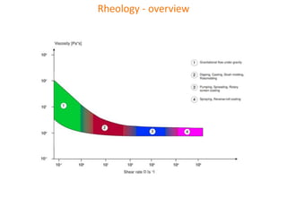 Plastisol: Dispersion of PVC in plasticizer
Rheology: Study of deformation and flow of material
Viscosity-η: Resistance to flow
Shear stress-τ: Force per unit surface area
Shear rate-D: Ratio between the speed difference of two adjacent
layers of a liquid and their distance apart
Rheology - overview
 