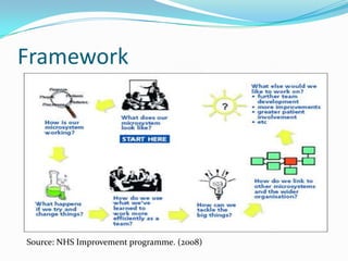 Framework




Source: NHS Improvement programme. (2008)
 