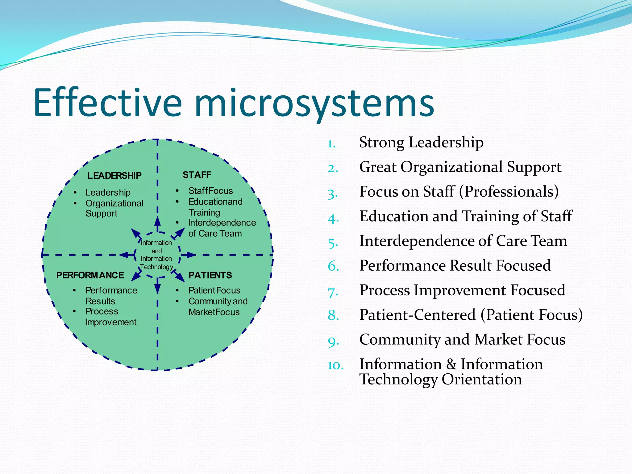Effective microsystems
                                                     1.   Strong Leadership
      LEADERSHIP                  STAFF
                                                     2.   Great Organizational Support
   Ÿ Leadership                  Ÿ Staff Focus       3.   Focus on Staff (Professionals)
   Ÿ Organizational              Ÿ Educationand
                                   Training
     Support
                                 Ÿ Interdependence   4.   Education and Training of Staff
                                   of Care Team
                   Information
                       and
                                                     5.   Interdependence of Care Team
                   Information

 PERFORMANCE
                   Technology
                                   PATIENTS
                                                     6.   Performance Result Focused
   Ÿ Performance                 Ÿ Patient Focus     7.   Process Improvement Focused
     Results                     Ÿ Community and
   Ÿ Process
     Improvement
                                   MarketFocus
                                                     8.   Patient-Centered (Patient Focus)
                                                     9.   Community and Market Focus
                                                     10. Information & Information
                                                         Technology Orientation
 