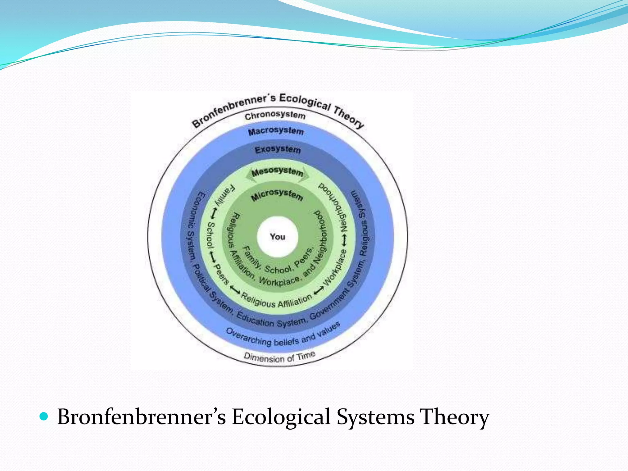  Bronfenbrenner’s Ecological Systems Theory
 