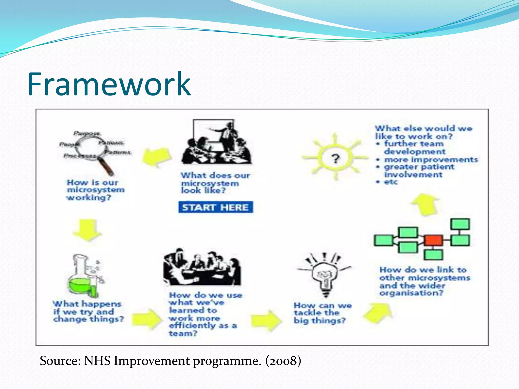 Framework




Source: NHS Improvement programme. (2008)
 