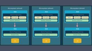 REACTIVE SYSTEMS
HELPS MAKING THE
MICROSERVICE (MICROSYSTEM)
RESILIENT AND
ELASTICALLY SCALABLE
LEARN MORE AT REACTIVEMANIFESTO.ORG
 