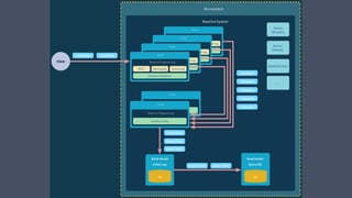 IN SUMMARY
1. Don't build Microliths
2. Microservices come in (distributed) systems
3. Microservices come as (micro)systems
4. Embrace the Reactive principles
5. Embrace Event-first DDD & Persistence
6. Profit!
 