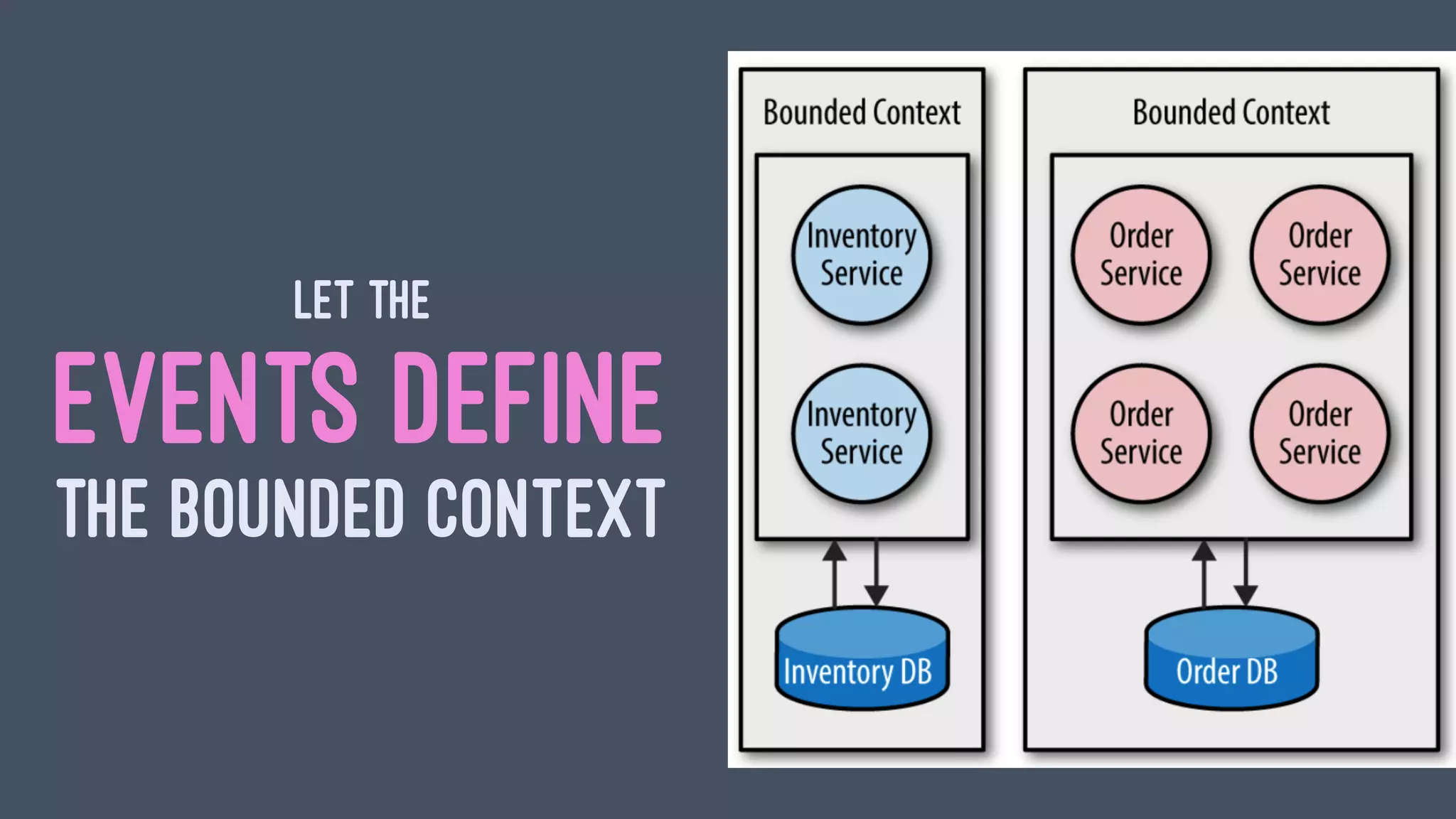 LET THE
EVENTS DEFINE
THE BOUNDED CONTEXT
 