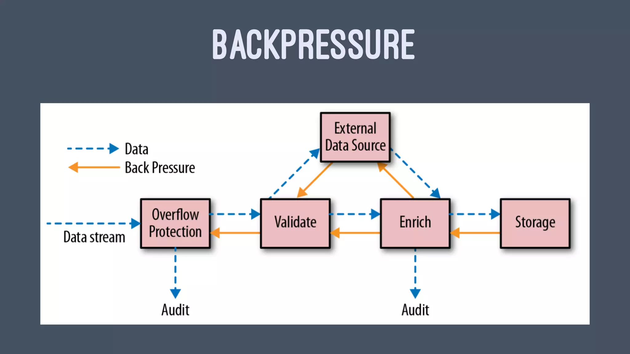 BACKPRESSURE
 