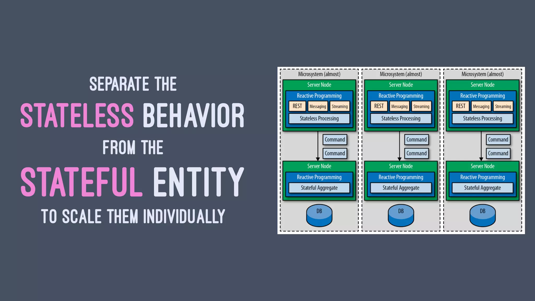 SEPARATE THE
STATELESS BEHAVIOR
FROM THE
STATEFUL ENTITY
TO SCALE THEM INDIVIDUALLY
 