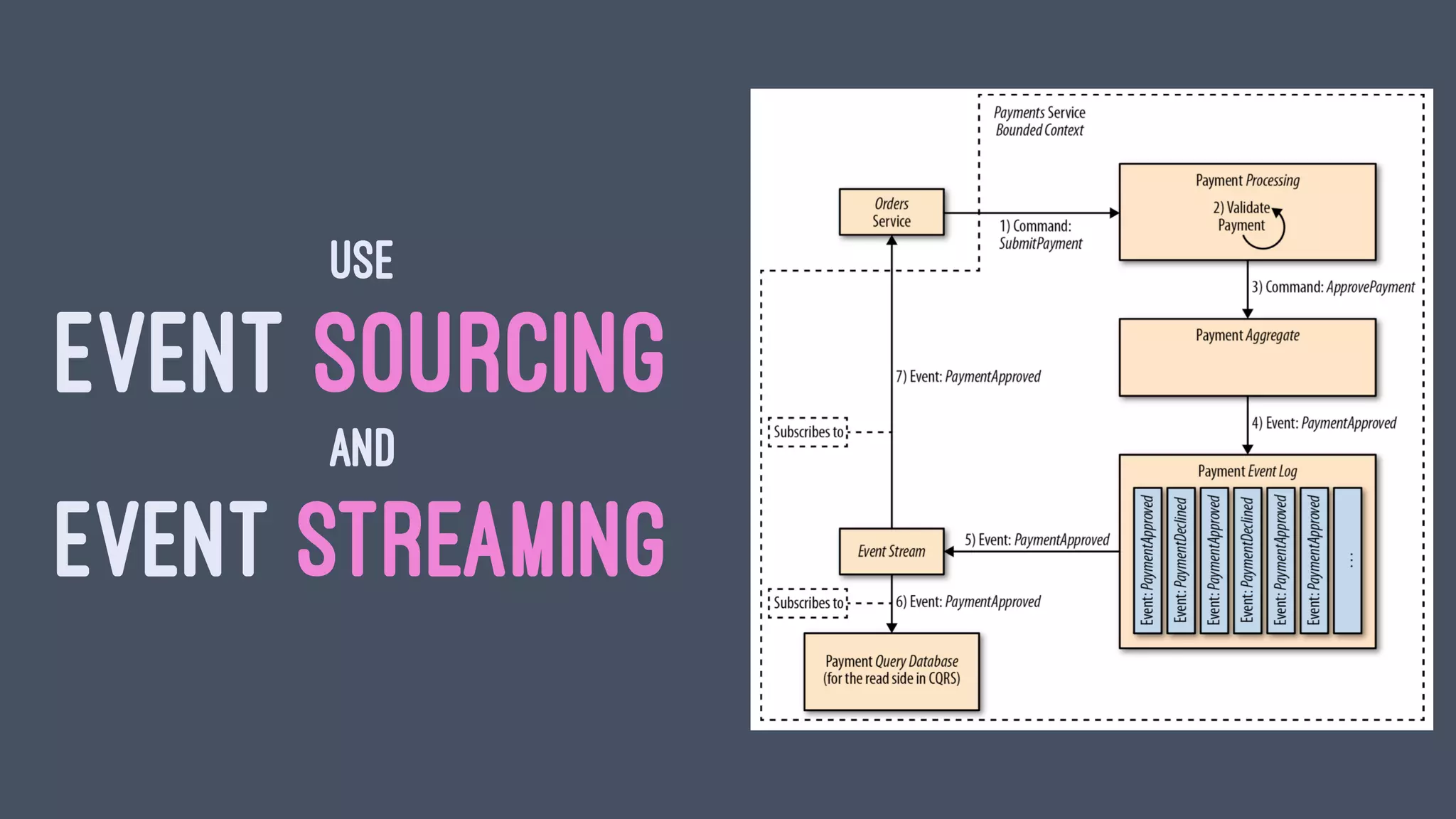 USE
EVENT SOURCING
AND
EVENT STREAMING
 
