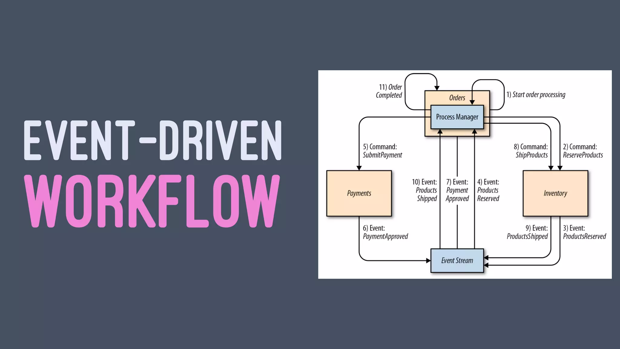 EVENT-DRIVEN
WORKFLOW
 