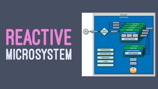 Reactive Microsystems: The Evolution of Microservices at Scale | PDF