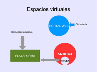 Espacios virtuales

                                           Ciudadanía
                              PORTAL WEB

    Co...