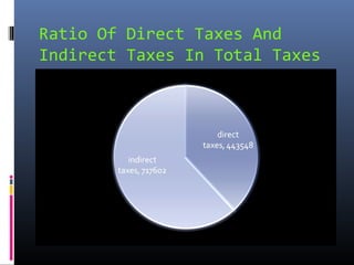 Ratio Of Direct Taxes And
Indirect Taxes In Total Taxes
 