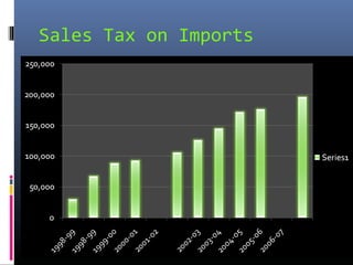 Sales Tax on Imports
 