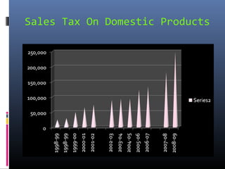 Sales Tax On Domestic Products
 