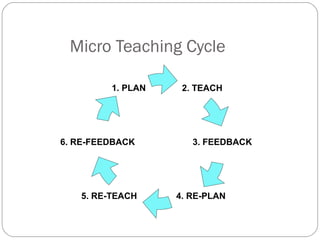 Micro teaching | PPT