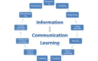 Searchin
g
Creating
Organizing
Using
ethically
Sharing
Filing /
collecting
CuratingLabeling
Using for
research
purposes
Creating and
managing
communities
Creating
messages
with impact
Disseminati
ng
Presenting
 