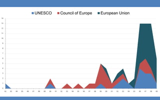 0
1
2
3
4
5
6
7
8
9
10
11
12
13
14
82 83 84 85 86 87 88 89 90 91 92 93 94 95 96 97 98 99 00 01 02 03 04 05 06 07 08 09
UNESCO Council of Europe European Union
 