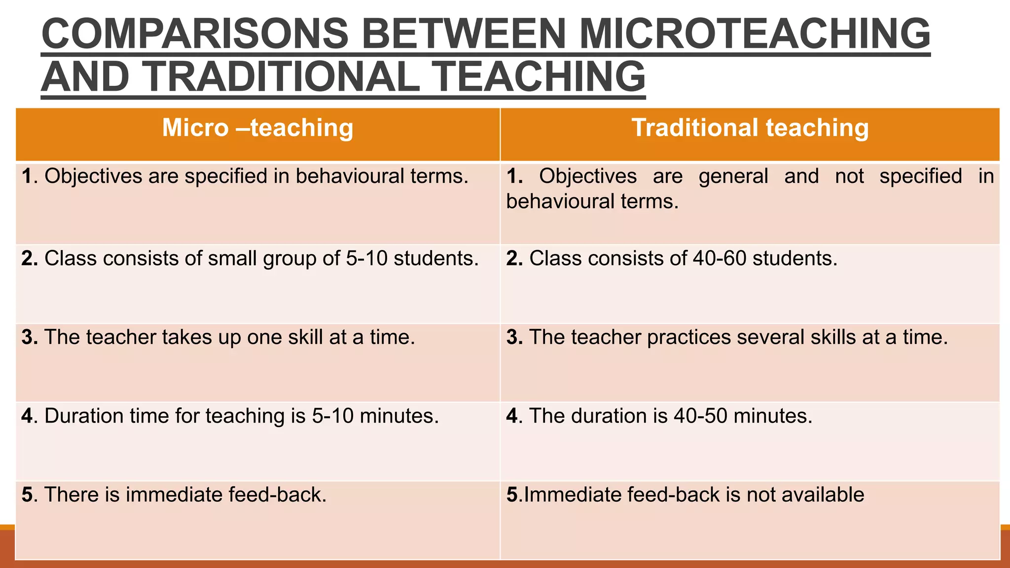 COMPARISONS BETWEEN MICROTEACHING
AND TRADITIONAL TEACHING
Micro –teaching Traditional teaching
1. Objectives are specified in behavioural terms. 1. Objectives are general and not specified in
behavioural terms.
2. Class consists of small group of 5-10 students. 2. Class consists of 40-60 students.
3. The teacher takes up one skill at a time. 3. The teacher practices several skills at a time.
4. Duration time for teaching is 5-10 minutes. 4. The duration is 40-50 minutes.
5. There is immediate feed-back. 5.Immediate feed-back is not available
 