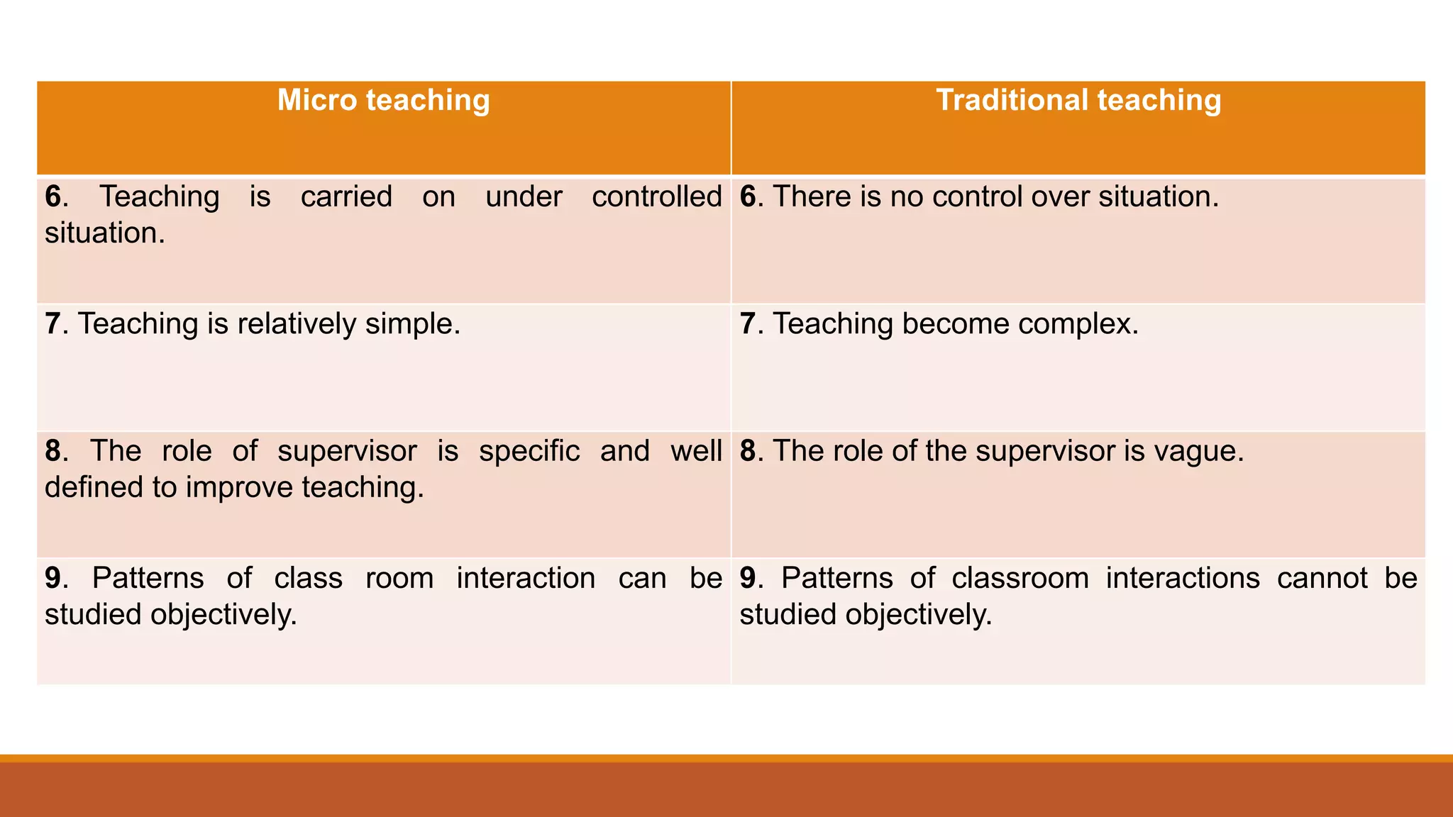 Micro teaching Traditional teaching
6. Teaching is carried on under controlled
situation.
6. There is no control over situation.
7. Teaching is relatively simple. 7. Teaching become complex.
8. The role of supervisor is specific and well
defined to improve teaching.
8. The role of the supervisor is vague.
9. Patterns of class room interaction can be
studied objectively.
9. Patterns of classroom interactions cannot be
studied objectively.
 
