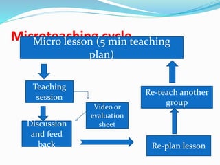 Microteaching cycleMicro lesson (5 min teaching
plan)
Teaching
session
Discussion
and feed
back Re-plan lesson
Re-teach another
groupVideo or
evaluation
sheet
 