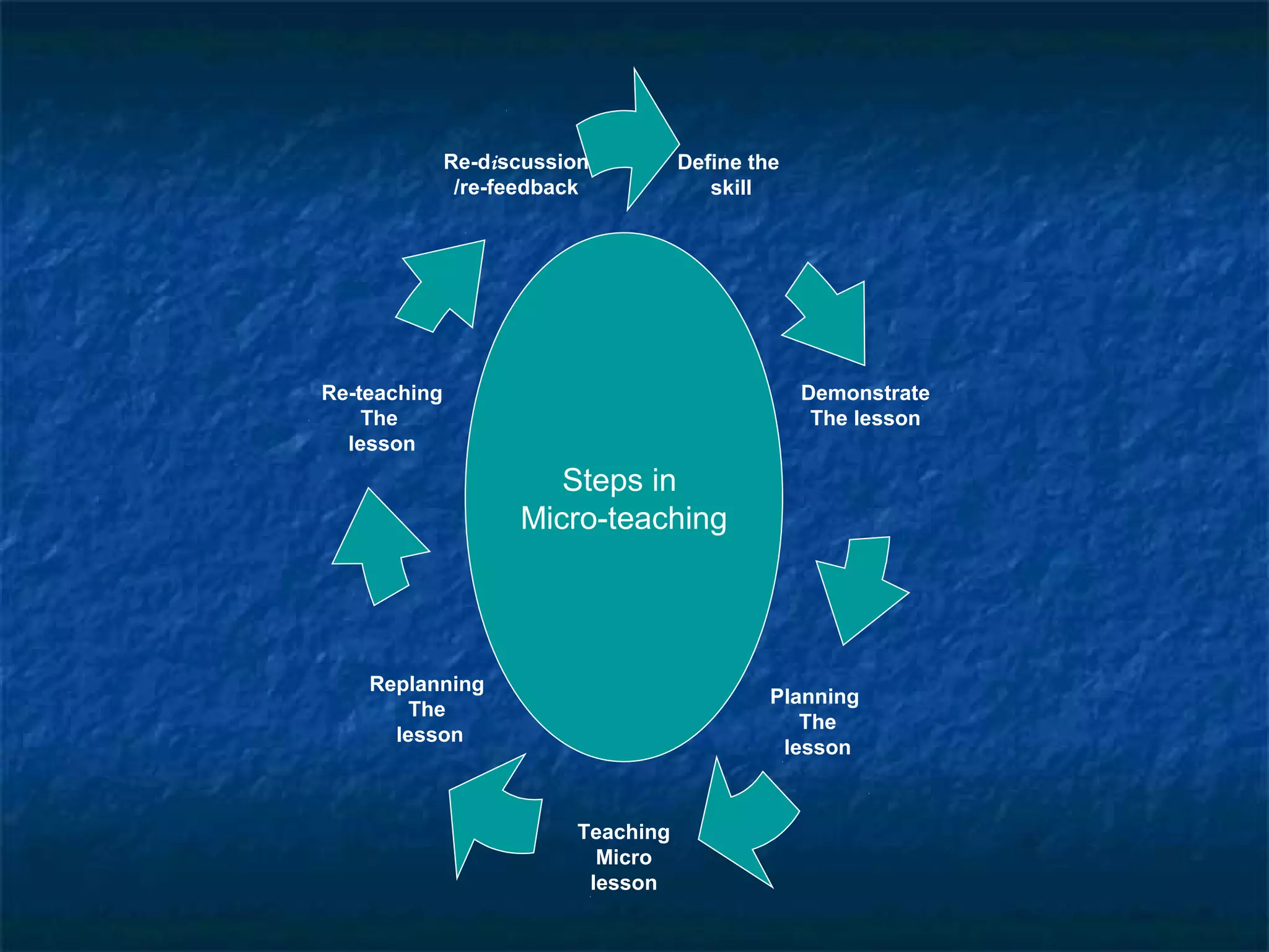 Define the
skill
Demonstrate
The lesson
Planning
The
lesson
Teaching
Micro
lesson
Replanning
The
lesson
Re-teaching
The
lesson
Re-discussion
/re-feedback
Steps in
Micro-teaching
 