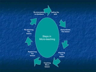 Microteaching | PPT