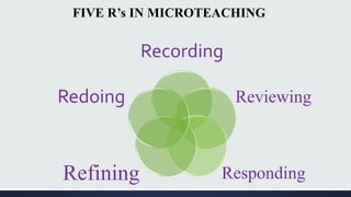 FIVE R’s IN MICROTEACHING
Recording
Reviewing
RespondingRefining
Redoing
 