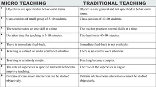 1
Objectives are specified in behavioural terms Objectives are general and not specified in behavioural
terms.
2
Class consists of small group of 5-10 students. Class consists of 40-60 students.
3
The teacher takes up one skill at a time The teacher practices several skills at a time.
4
Duration time for teaching is 5-10 minutes. The duration is 40-50 minutes.
5
There is immediate feed-back. Immediate feed-back is not available
6
Teaching is carried on under controlled situation. There is no control over situation.
7
Teaching is relatively simple. Teaching become complex.
8
The role of supervisor is specific and well defined to
improve teaching.
The role of the supervisor is vague.
9 Patterns of class room interaction can be studied
objectively.
Patterns of classroom interactions cannot be studied
objectively.
MICRO TEACHING TRADITIONAL TEACHING
 