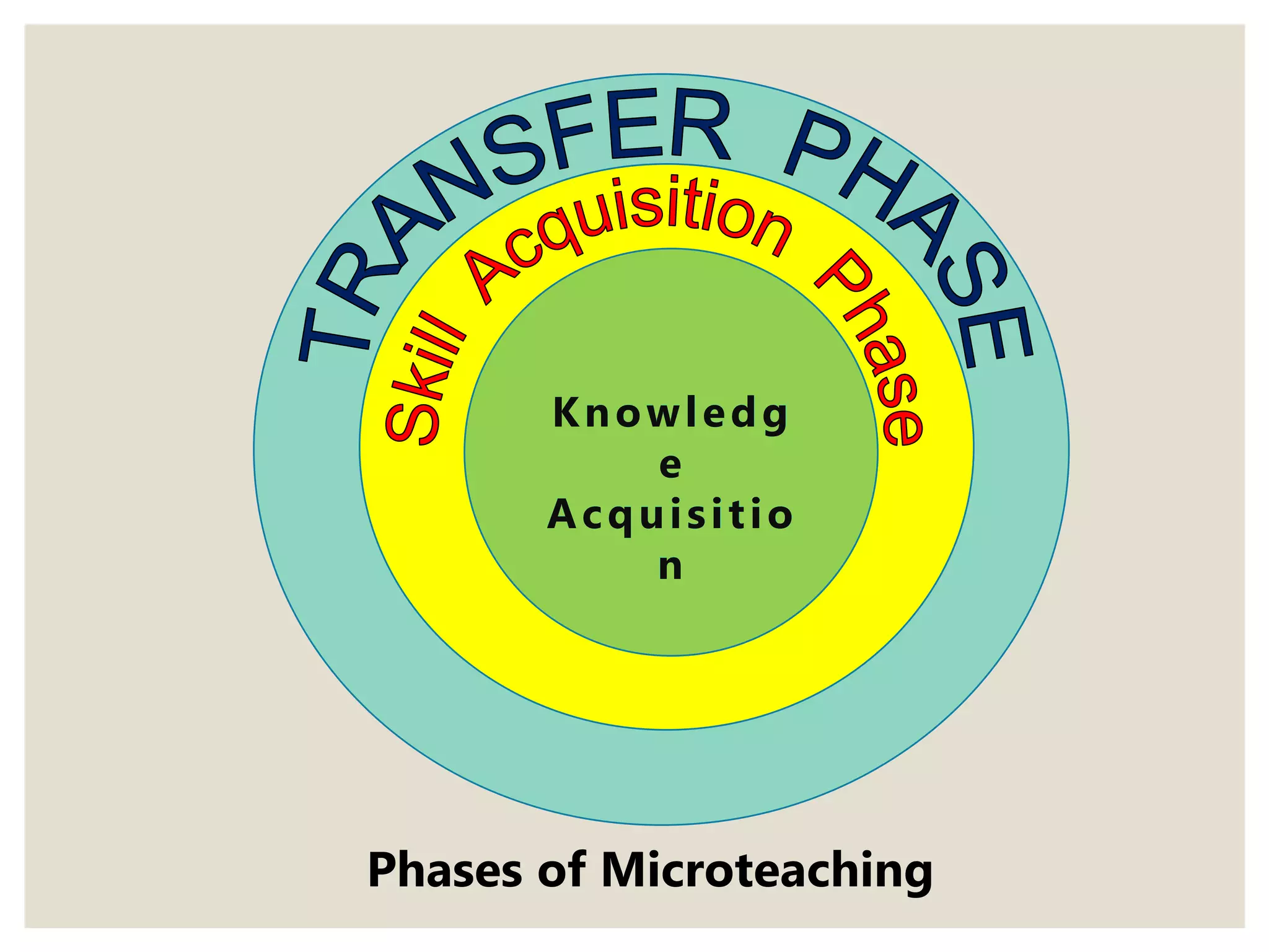 Knowledg
e
Acquisitio
n
Phases of Microteaching
 