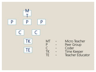 MT - Micro Teacher
P - Peer Group
C - Coder
TK - Time Keeper
TE - Teacher Educator
M
T
P P P
C C
TK
TE
 