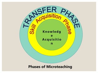 Knowledg
e
Acquisitio
n
Phases of Microteaching
 