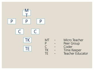 Phases of Micro Teaching
◦ Clift (1976) described the following as the phases of micro teaching.
 Pre-active phase (knowl...