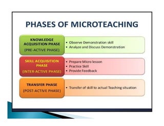 Micro teaching | PDF