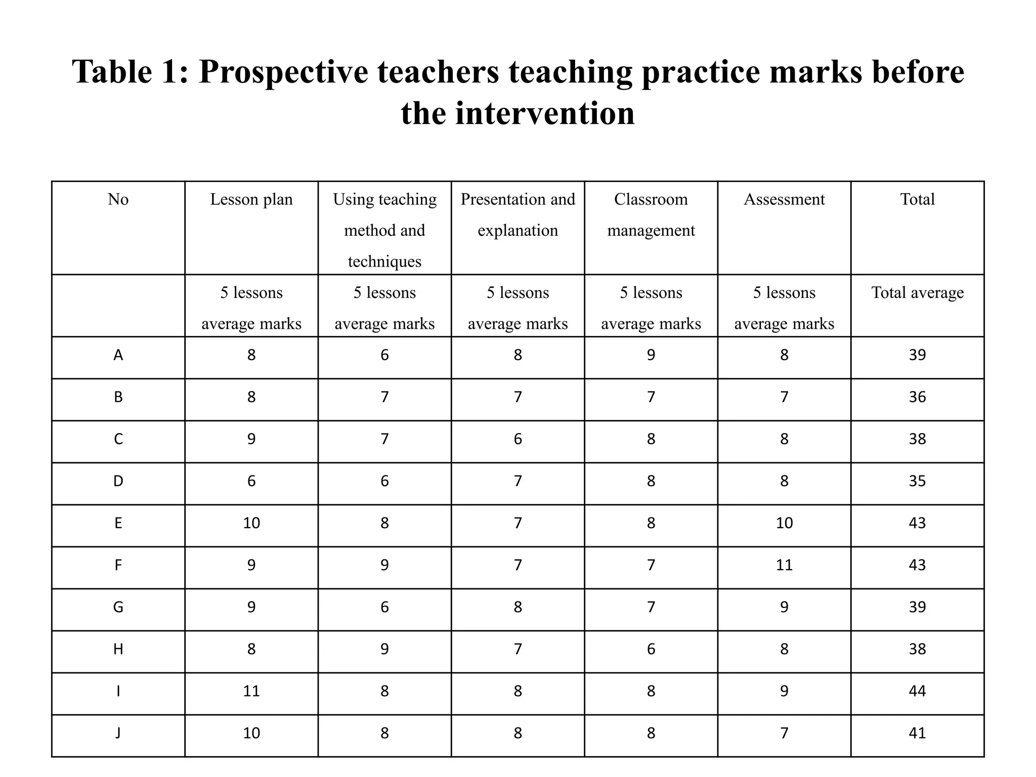 Table 1: Prospective teachers teaching practice marks before
the intervention
No Lesson plan Using teaching
method and
techniques
Presentation and
explanation
Classroom
management
Assessment Total
5 lessons
average marks
5 lessons
average marks
5 lessons
average marks
5 lessons
average marks
5 lessons
average marks
Total average
A 8 6 8 9 8 39
B 8 7 7 7 7 36
C 9 7 6 8 8 38
D 6 6 7 8 8 35
E 10 8 7 8 10 43
F 9 9 7 7 11 43
G 9 6 8 7 9 39
H 8 9 7 6 8 38
I 11 8 8 8 9 44
J 10 8 8 8 7 41
 
