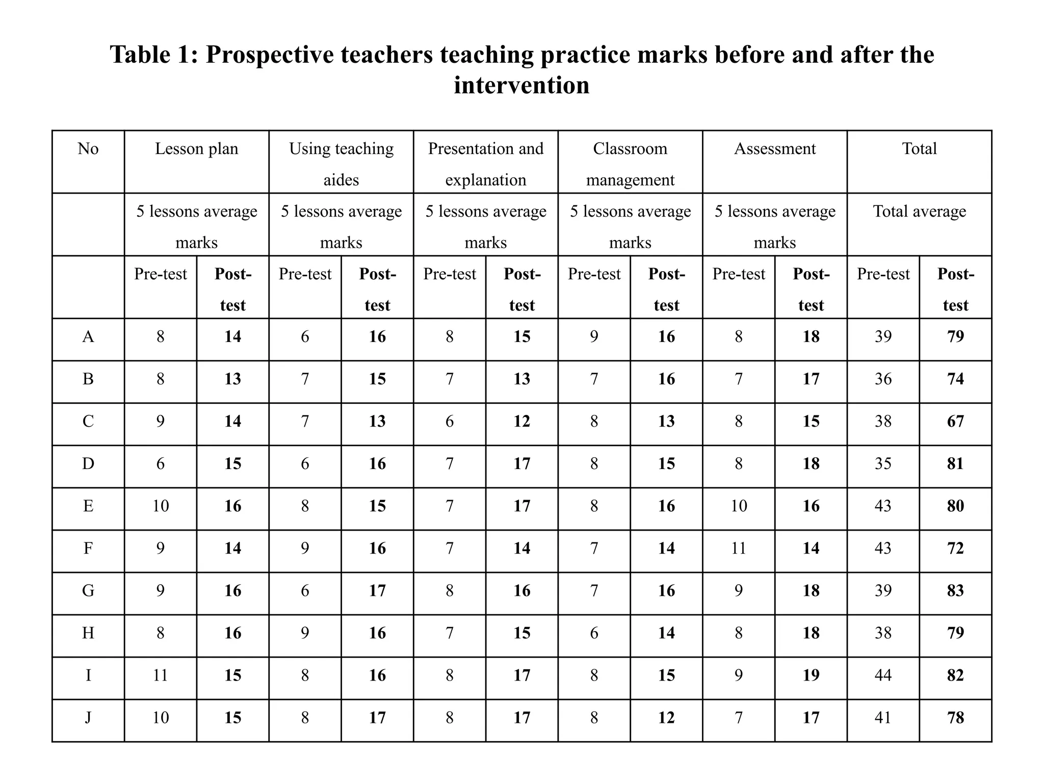 Table 1: Prospective teachers teaching practice marks before and after the
intervention
No Lesson plan Using teaching
aides
Presentation and
explanation
Classroom
management
Assessment Total
5 lessons average
marks
5 lessons average
marks
5 lessons average
marks
5 lessons average
marks
5 lessons average
marks
Total average
Pre-test Post-
test
Pre-test Post-
test
Pre-test Post-
test
Pre-test Post-
test
Pre-test Post-
test
Pre-test Post-
test
A 8 14 6 16 8 15 9 16 8 18 39 79
B 8 13 7 15 7 13 7 16 7 17 36 74
C 9 14 7 13 6 12 8 13 8 15 38 67
D 6 15 6 16 7 17 8 15 8 18 35 81
E 10 16 8 15 7 17 8 16 10 16 43 80
F 9 14 9 16 7 14 7 14 11 14 43 72
G 9 16 6 17 8 16 7 16 9 18 39 83
H 8 16 9 16 7 15 6 14 8 18 38 79
I 11 15 8 16 8 17 8 15 9 19 44 82
J 10 15 8 17 8 17 8 12 7 17 41 78
 