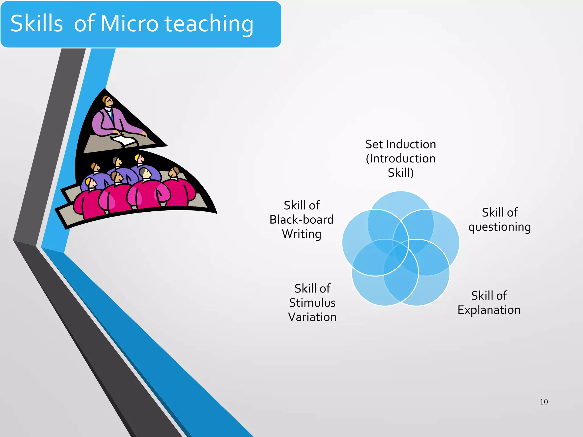 Skills of Micro teaching
Set Induction
(Introduction
Skill)
Skill of
questioning
Skill of
Explanation
Skill of
Stimulus
Variation
Skill of
Black-board
Writing
10
 