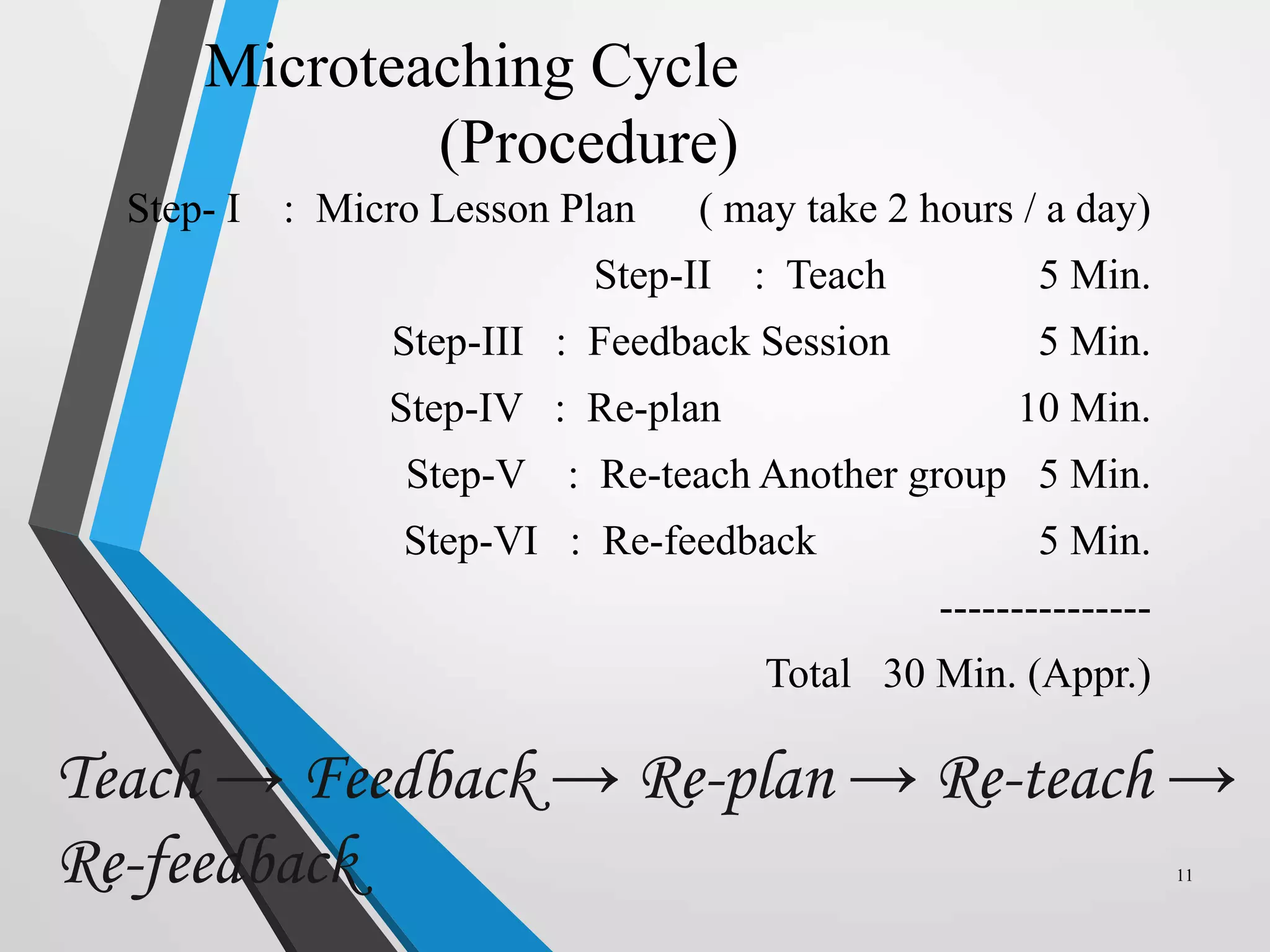 Microteaching Cycle
(Procedure)
Step- I : Micro Lesson Plan ( may take 2 hours / a day)
Step-II : Teach 5 Min.
Step-III : Feedback Session 5 Min.
Step-IV : Re-plan 10 Min.
Step-V : Re-teach Another group 5 Min.
Step-VI : Re-feedback 5 Min.
---------------
Total 30 Min. (Appr.)
11
Teach → Feedback → Re-plan → Re-teach →
Re-feedback
 