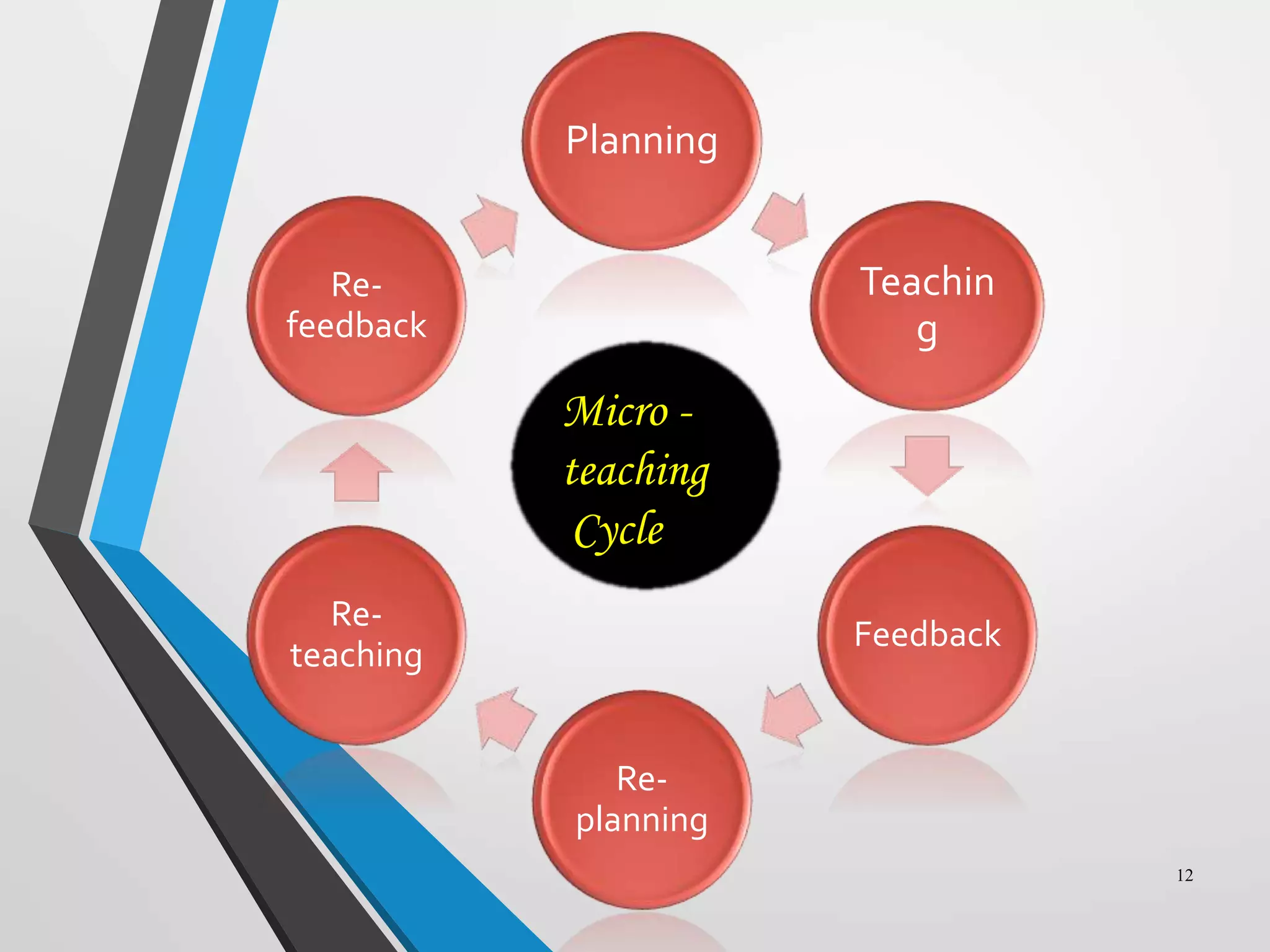 12
Planning
Teachin
g
Feedback
Re-
planning
Re-
teaching
Re-
feedback
Micro -
teaching
Cycle
 
