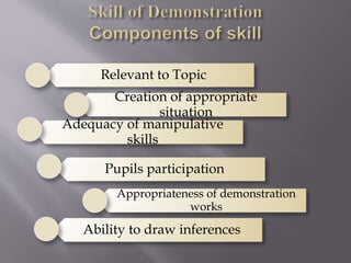 Relevant to Topic
Creation of appropriate
situation
Adequacy of manipulative
skills
Pupils participation
Appropriateness of demonstration
works
Ability to draw inferences
 
