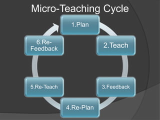 Micro-Teaching Cycle
1.Plan
2.Teach
3.Feedback
4.Re-Plan
5.Re-Teach
6.Re-
Feedback
 