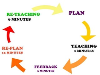 Micro Teaching - Teaching skills, micro teaching cycle, micro teaching steps,  phases in micro teaching, link practices, simulation