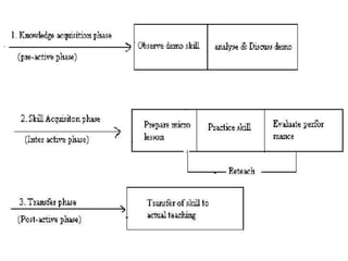 Micro Teaching - Teaching skills, micro teaching cycle, micro teaching steps,  phases in micro teaching, link practices, simulation