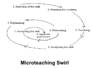 Steps In Microteaching Micro Teaching - Teaching skills, micro teaching cycle, micro teaching ...