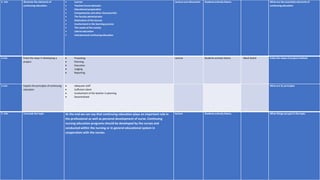 5 min Illustrate the elements of
continuing education.
 Learner
 Teacher/nurse educator
 Educational preparation
 Competencies and other characteristic
 The faculty administrator
 Motivation of the learner
 Involvement in the learning process
 The needs of the society
 Liberal education
 Interpersonal continuing education
Lecture cum discussion Students actively listens. What are the essentials elements of
continuing education
3 min Enlist the steps in developing a
project.
 Purposing.
 Planning.
 Execution
 Judging
 Reporting.
Lecture Students actively listens. - Black board Enlist the steps of project method.
5 min Explain the principles of continuing
education
 Adequate staff
 Sufficient talent
 Involvement of the teacher in planning
 Decentralized
What are its principles
5 min Conclude the topic At the end we can say that continuing education plays an important role in
the professional as well as personal development of nurse. Continuing
nursing education programs should be developed by the nurses and
conducted within the nursing or in general educational system in
cooperation with the nurses.
lecture Students actively listens. What things you got in the topic.
 