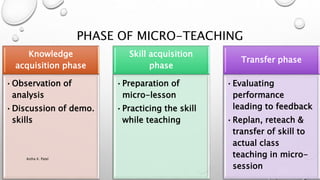 PHASE OF MICRO-TEACHING
Knowledge
acquisition phase
•Observation of
analysis
•Discussion of demo.
skills
Skill acquisition
phase
•Preparation of
micro-lesson
•Practicing the skill
while teaching
Transfer phase
•Evaluating
performance
leading to feedback
•Replan, reteach &
transfer of skill to
actual class
teaching in micro-
session
Astha K. Patel
 