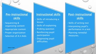 Pre-instructional
skills
• Sequencing &
organizing content
• Appropriate content
• Proper organization
• Selection of A.V.Aids
Instructional skills
• Skills of introducing a
lesson
• Skills of explaining
• Probing question
• Reinforcing pupil
participation
• Diagnosing pupil
difficulties
Post-instructional
skills
• Skills of writing test
• Interpreting pupil’s
performance in a test
• Planning remedial
measures.
Astha K. Patel
 