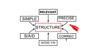 RELEVANT
SIMPLE
STRUCTURE
PRECISE
CORREC
T
AVOID Y/N
S/A/D
 